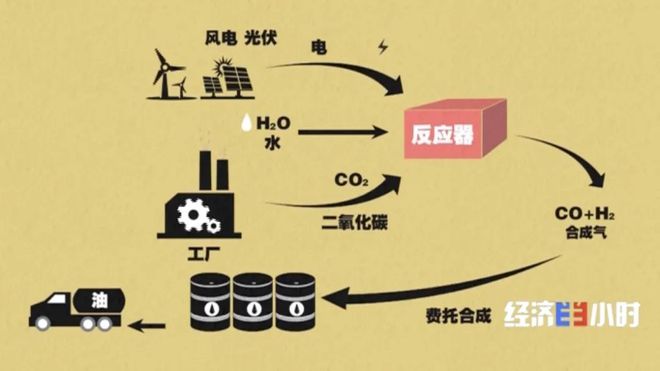 液態(tài)陽(yáng)光 清潔能源新星，助力藍(lán)天與風(fēng)電協(xié)同發(fā)展